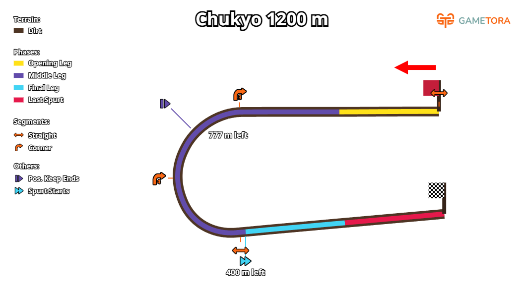 Chukyo Dirt 1200 game map
