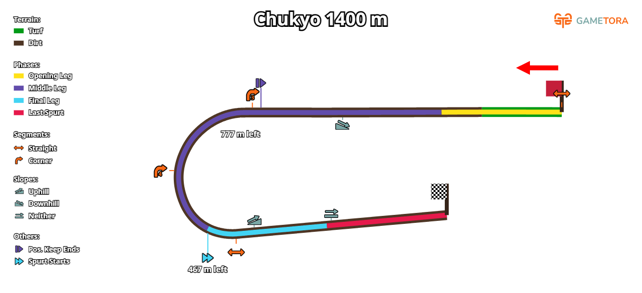Chukyo Dirt 1400 game map