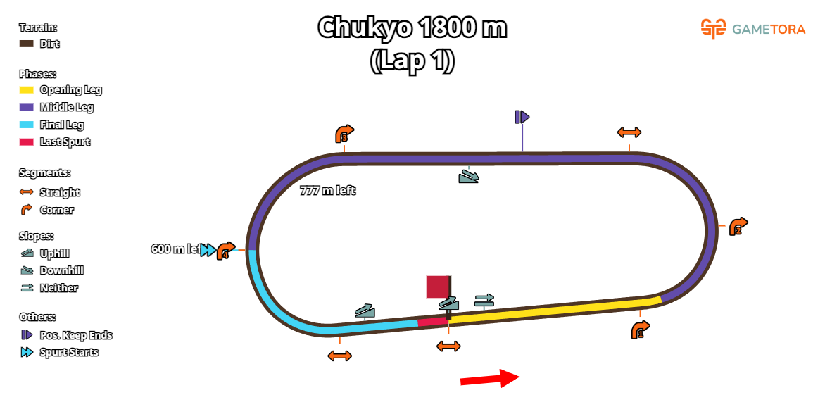 Chukyo Dirt 1800 game map