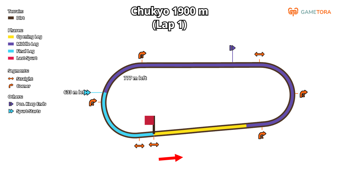 Chukyo Dirt 1900 game map