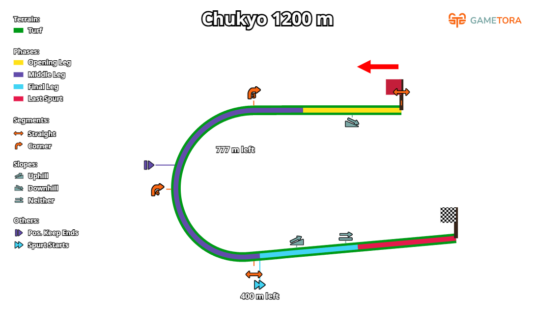 Chukyo Turf 1200 game map