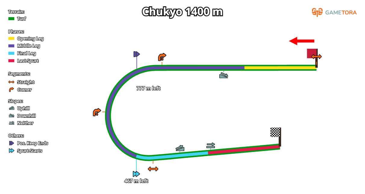 Chukyo Turf 1400 game map