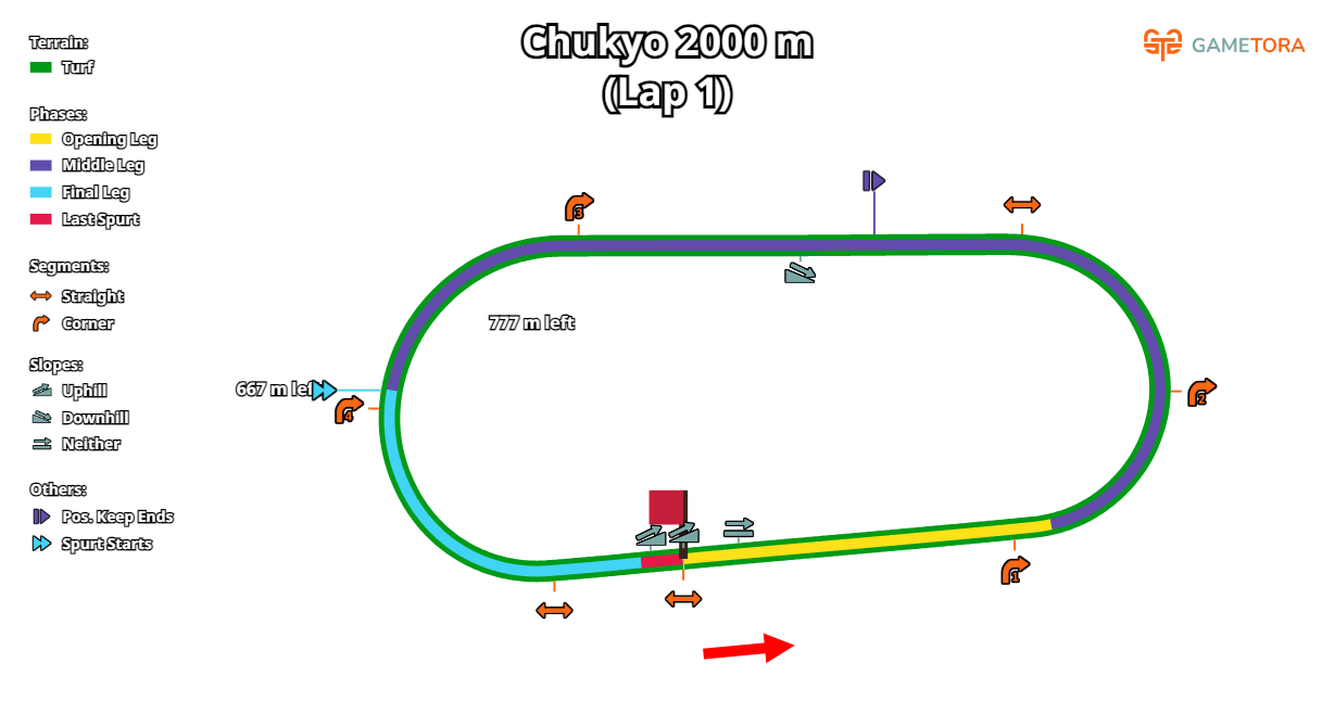 Chukyo Turf 2000 game map