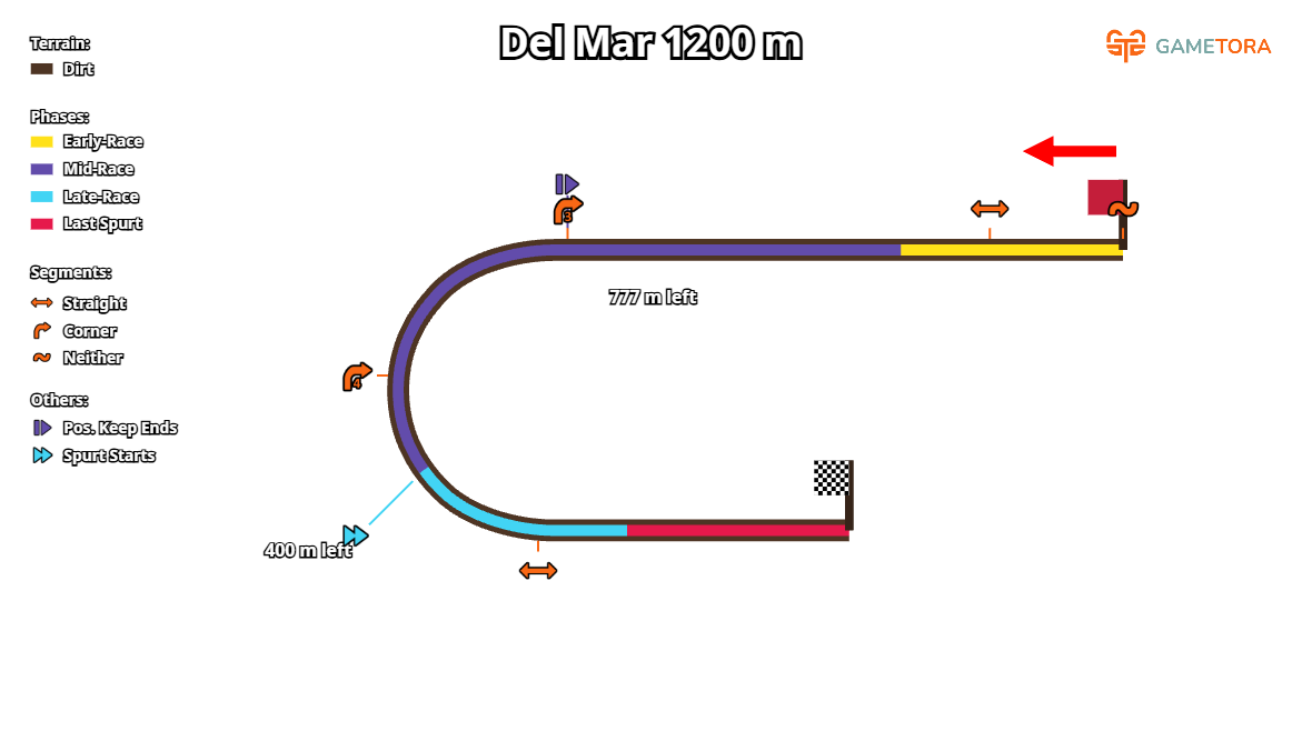 Del Mar Dirt 1200 game map