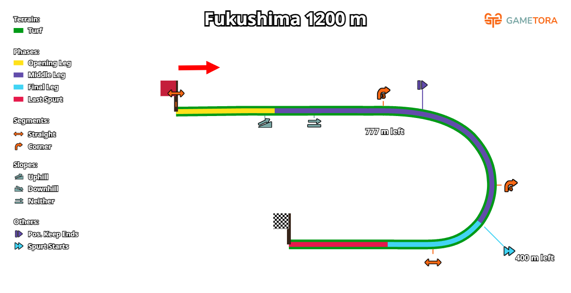 Fukushima Turf 1200 game map