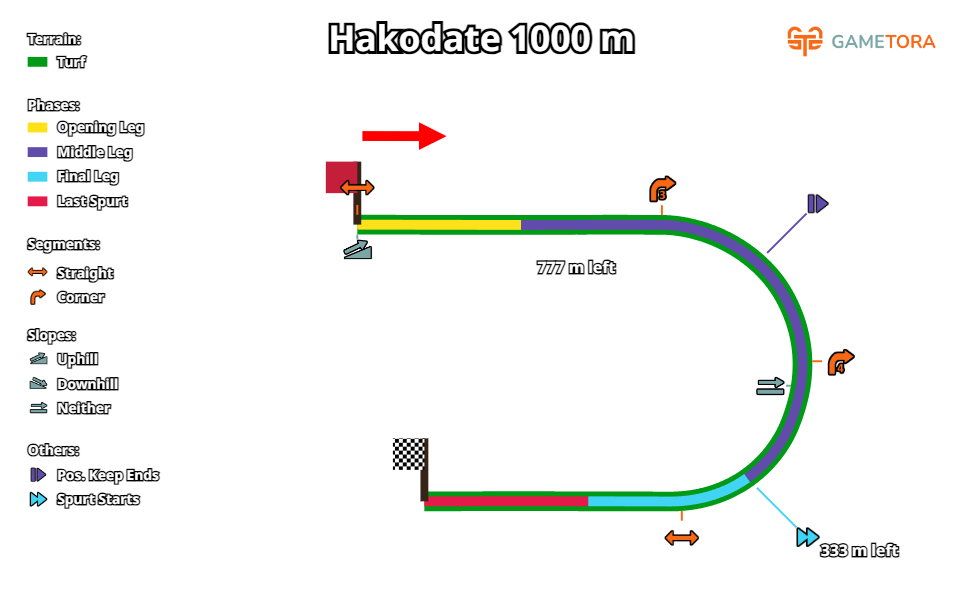 Hakodate Turf 1000 game map