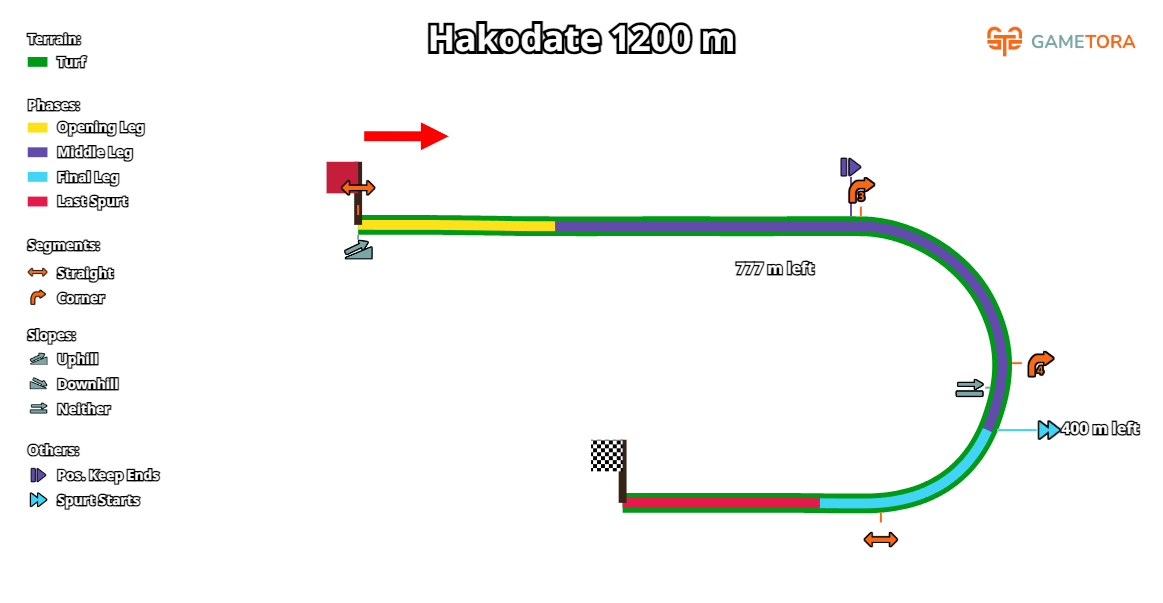Hakodate Turf 1200 game map