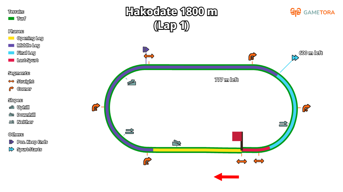 Hakodate Turf 1800 game map