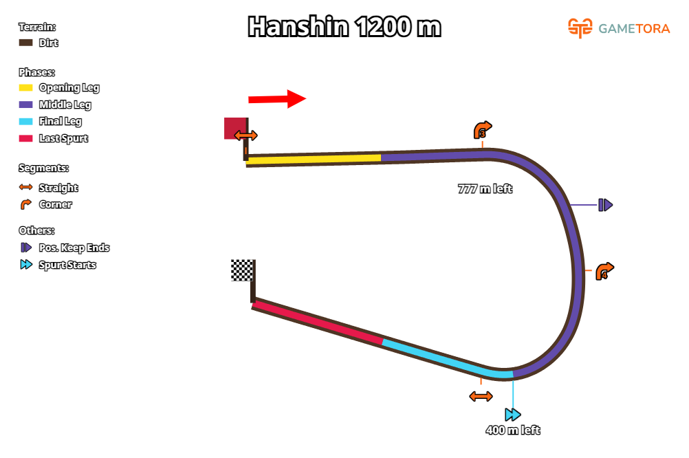 Hanshin Dirt 1200 game map