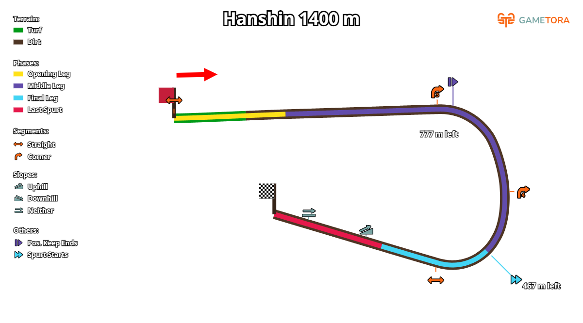 Hanshin Dirt 1400 game map