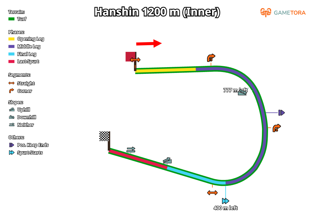 Hanshin Turf 1200 Inner game map