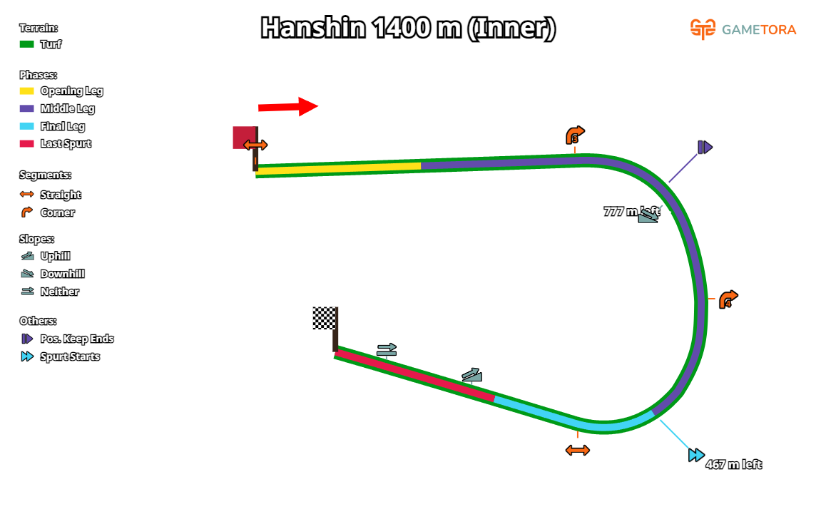 Hanshin Turf 1400 Inner game map
