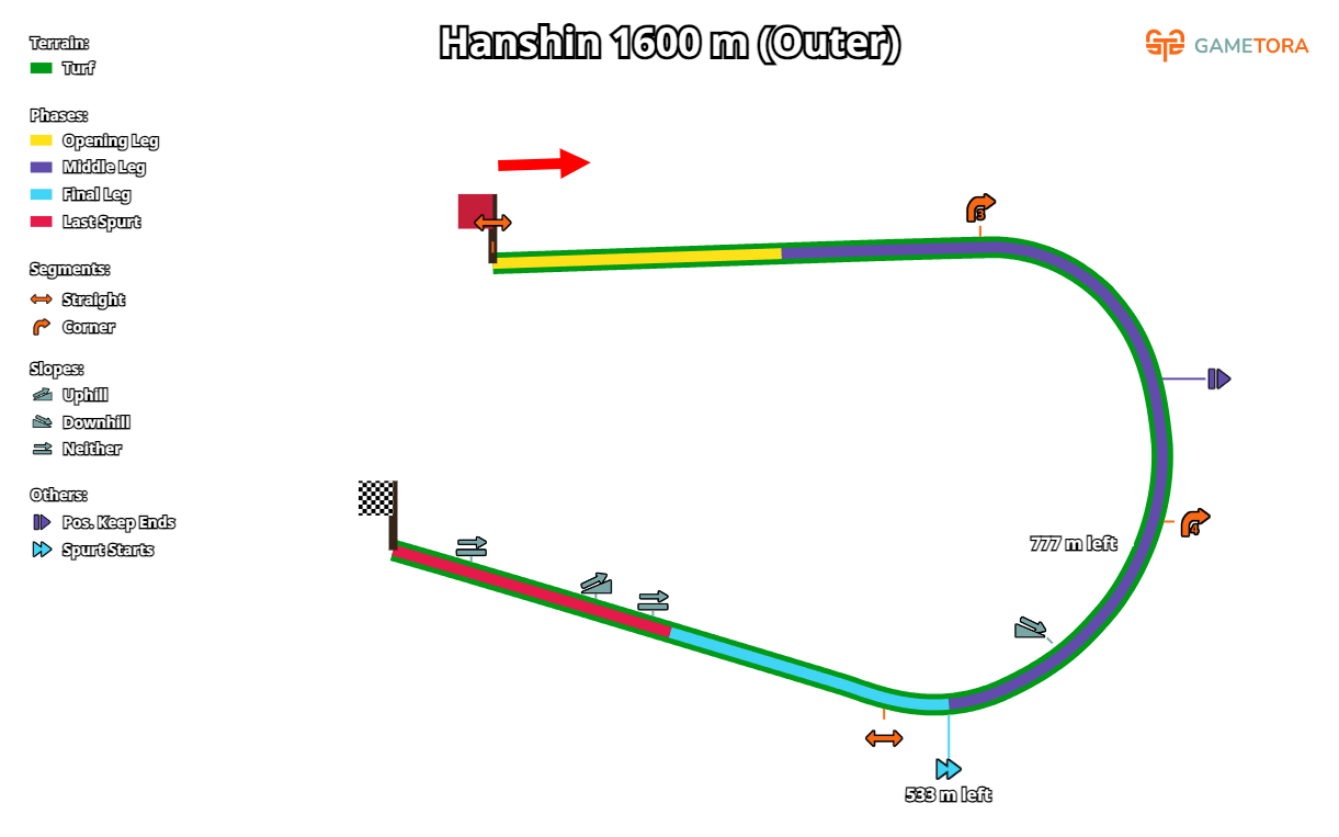 Hanshin Turf 1600 Outer game map