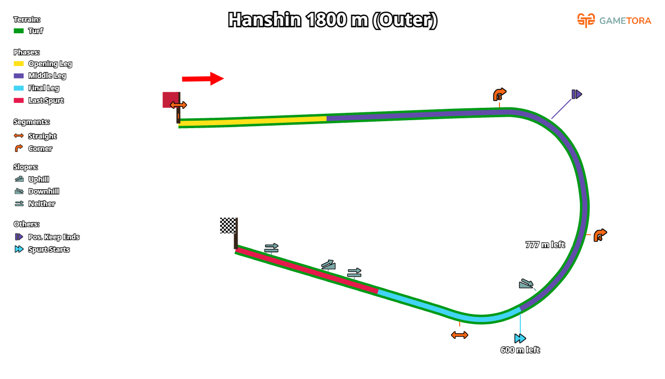 Hanshin Turf 1800 Outer game map