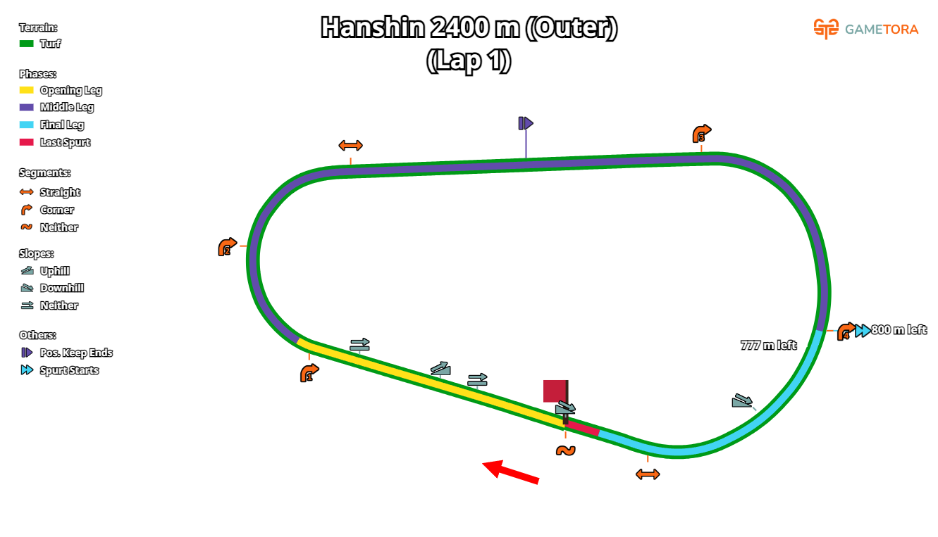 Hanshin Turf 2400 Outer game map