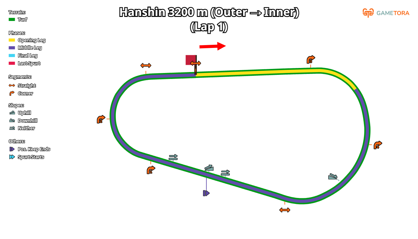 Hanshin Turf 3200 Outer to Inner game map