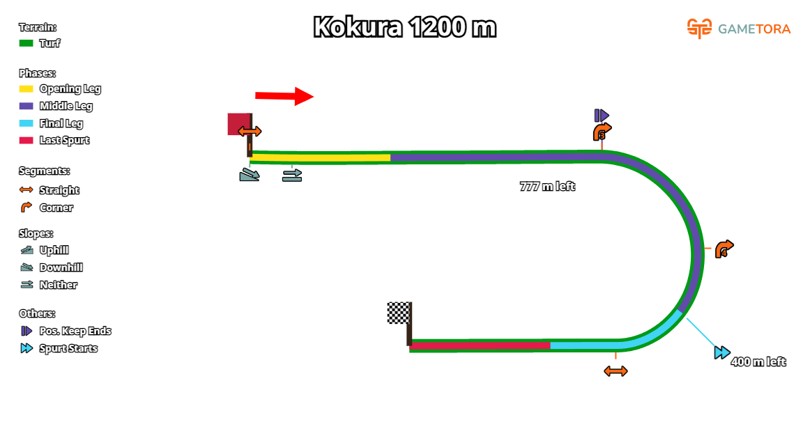 Kokura Turf 1200 game map