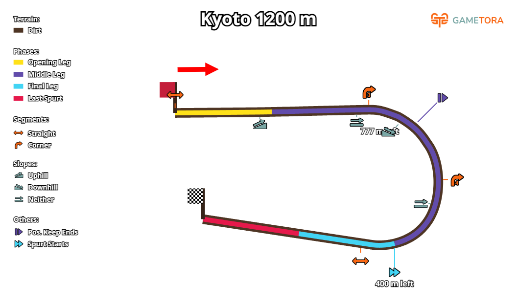 Kyoto Dirt 1200 game map
