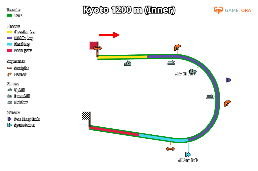 Kyoto Turf 1200 Inner game map