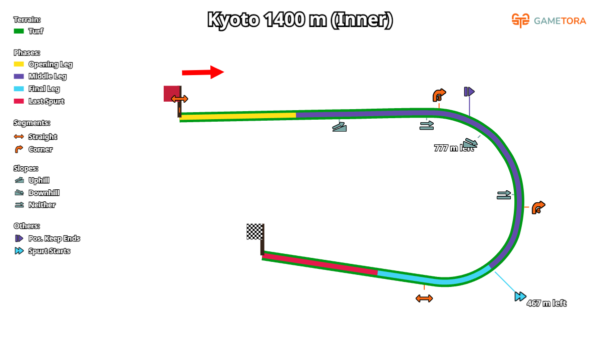 Kyoto Turf 1400 Inner game map