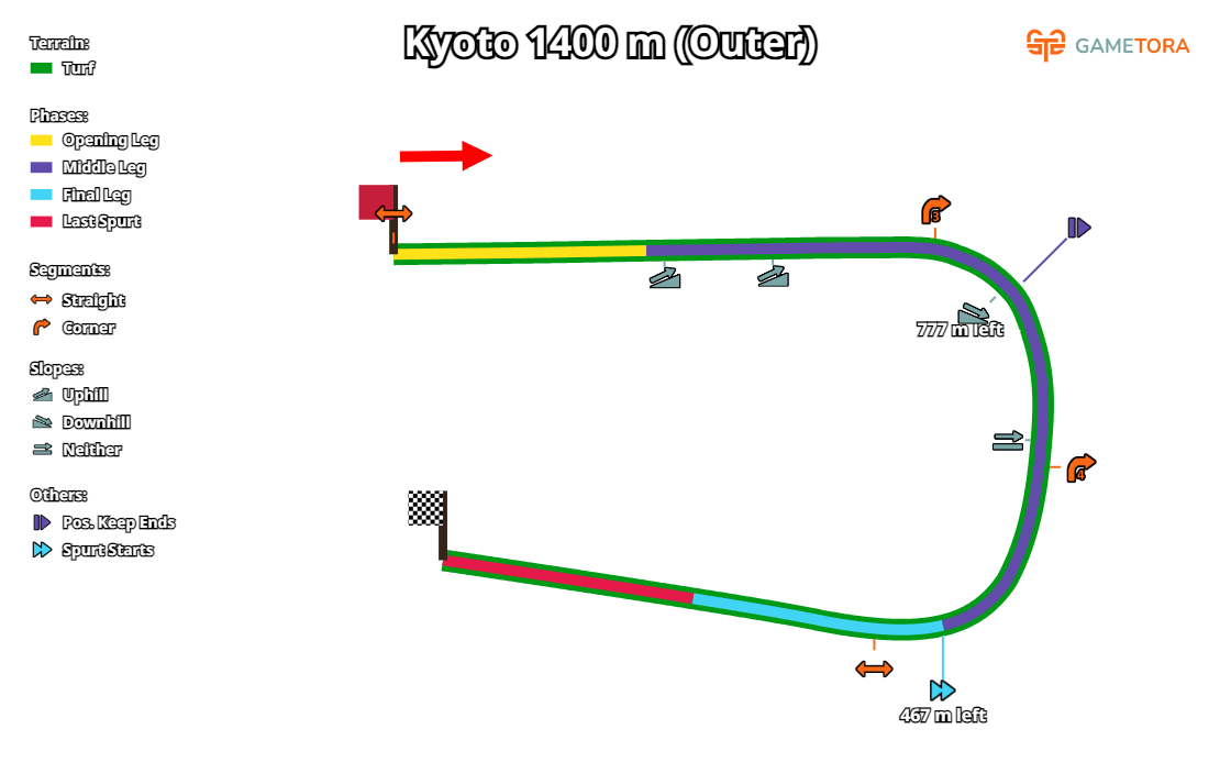 Kyoto Turf 1400 Outer game map