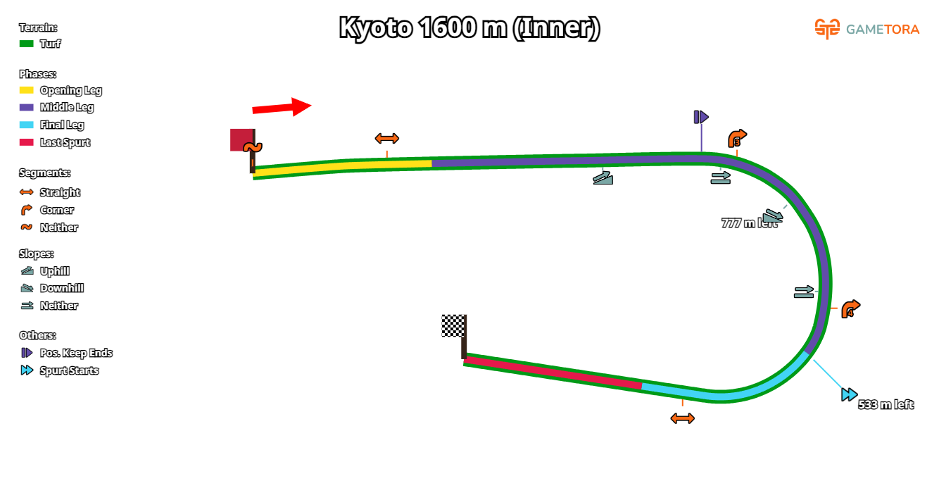 Kyoto Turf 1600 Inner game map