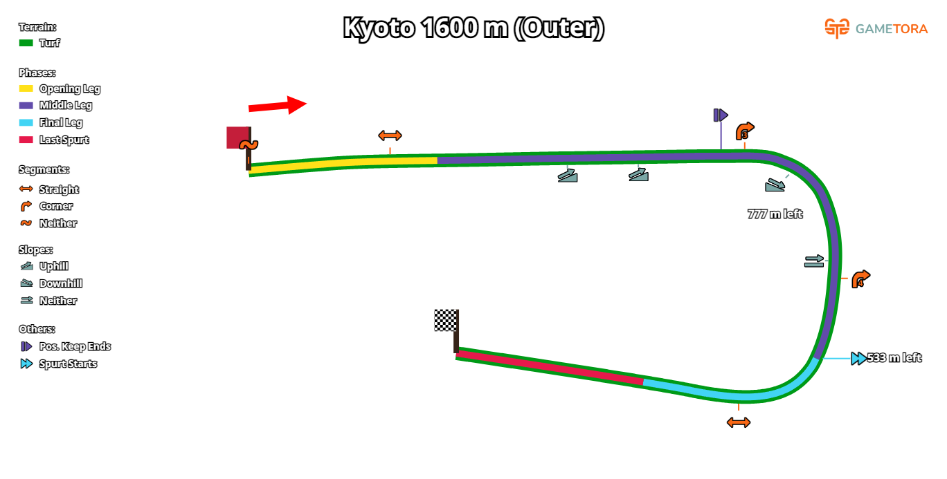Kyoto Turf 1600 Outer game map