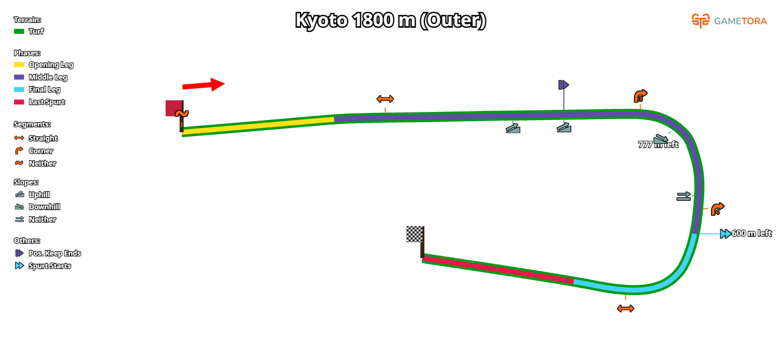 Kyoto Turf 1800 Outer game map