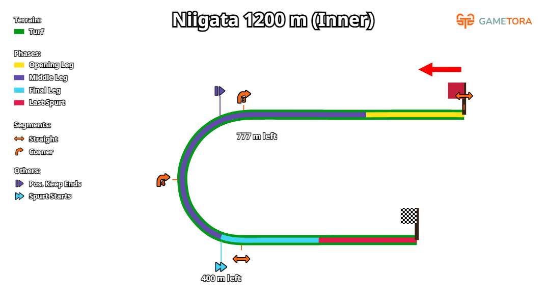 Niigata Turf 1200 Inner game map