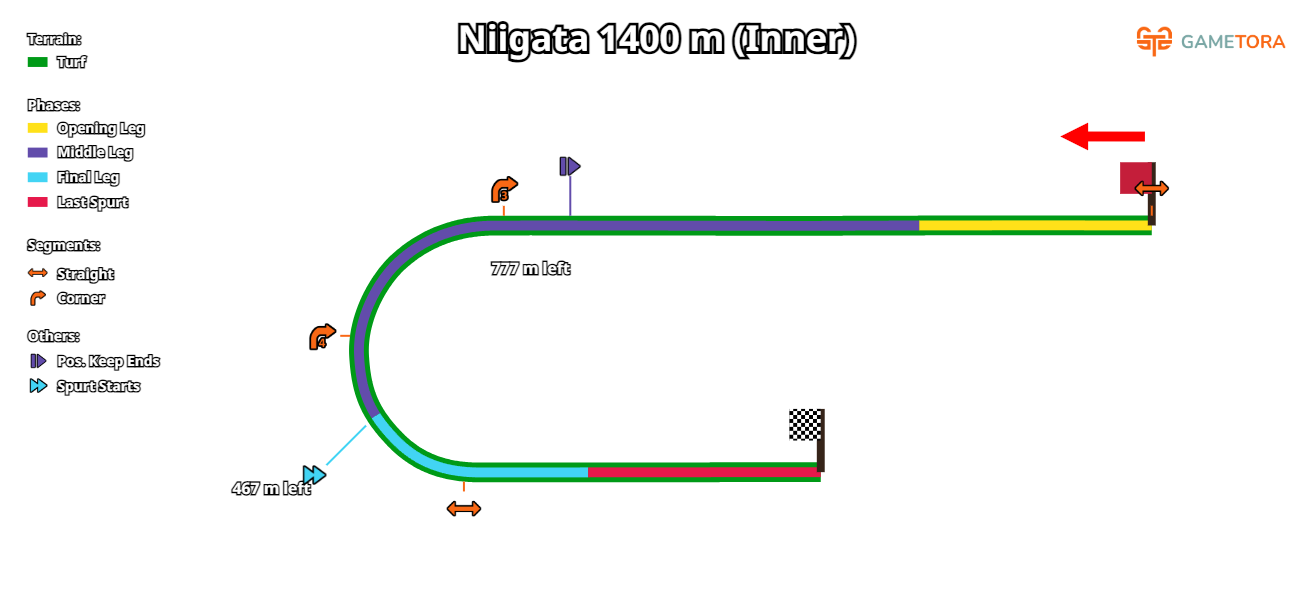 Niigata Turf 1400 Inner game map