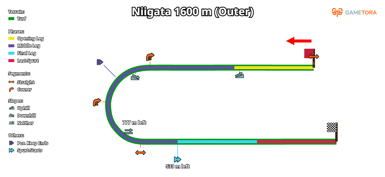Niigata Turf 1600 Outer game map