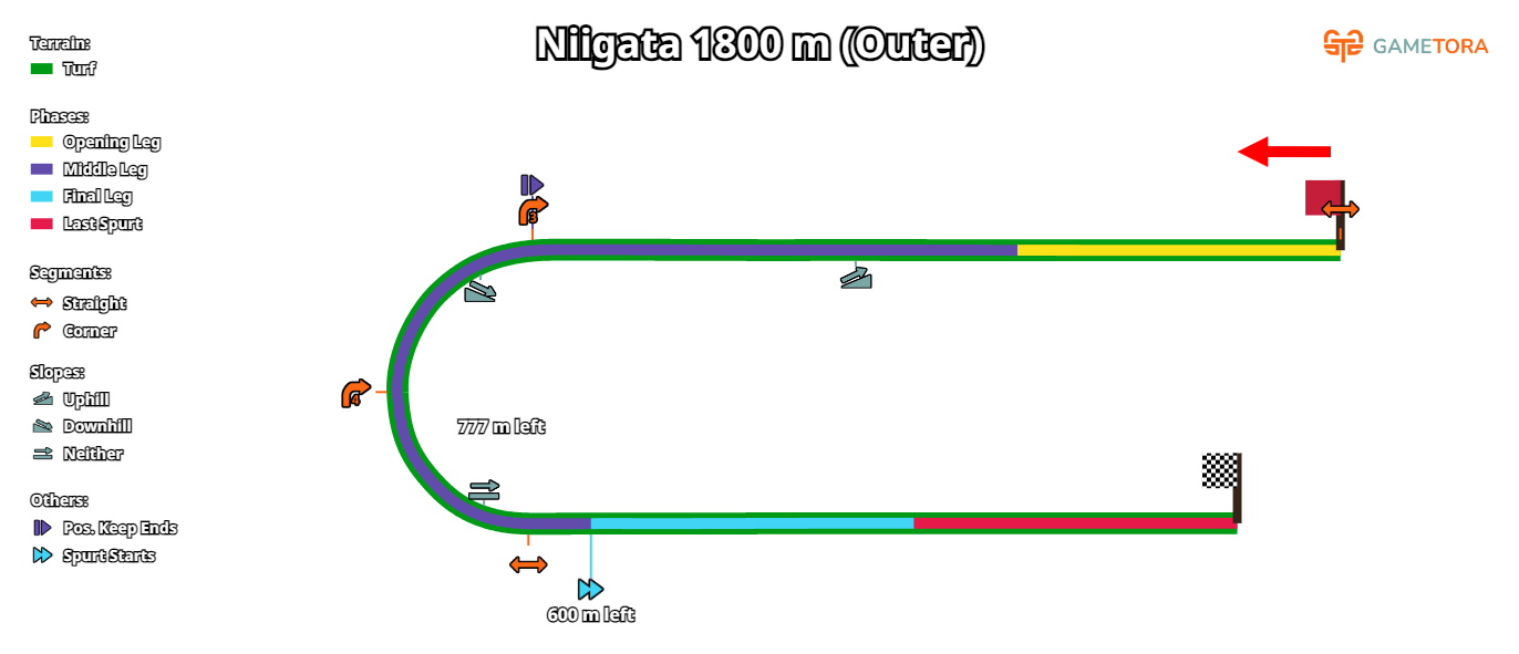 Niigata Turf 1800 Outer game map