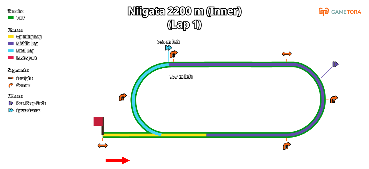 Niigata Turf 2200 Inner game map