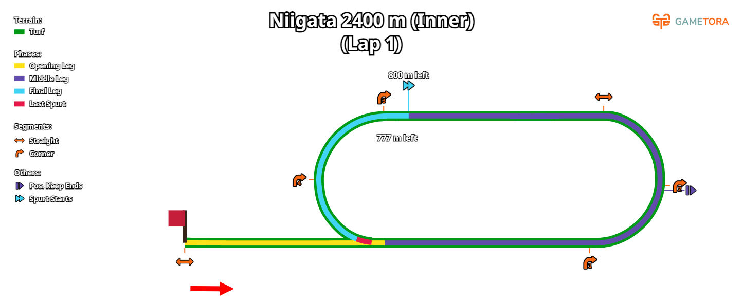 Niigata Turf 2400 Inner game map