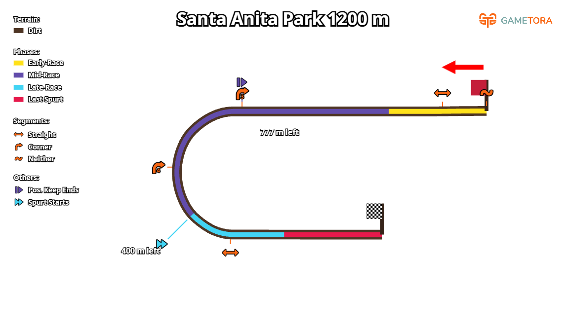 Santa Anita Park Dirt 1200 game map